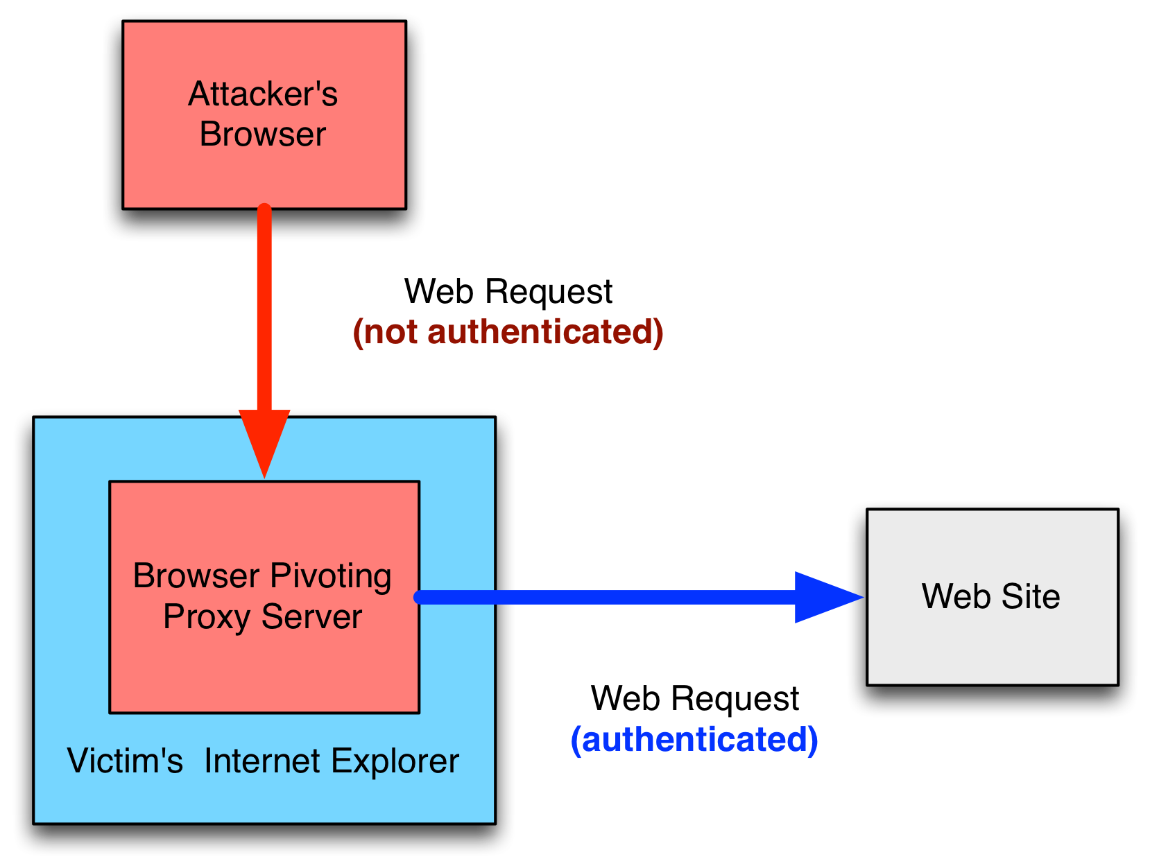 browserpivoting