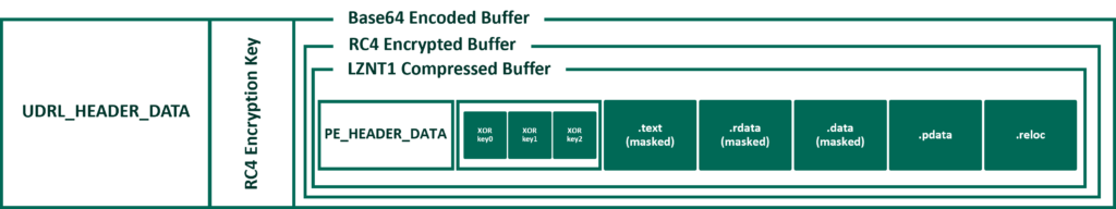 A high-level overview of the modified artefact after compression, encryption and encoding.