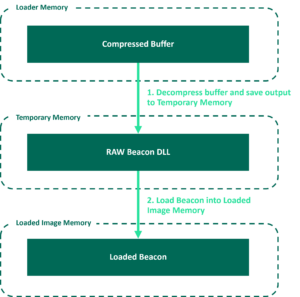 Revisiting the User-Defined Reflective Loader Part 2: Obfuscation and ...