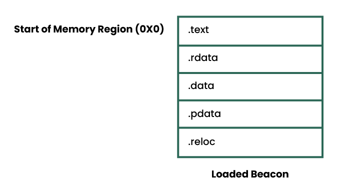 A high-level diagram to show the layout of the loaded Beacon image in memory.